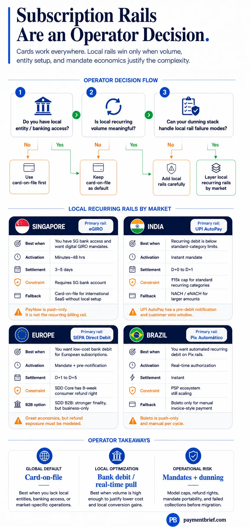 Subscription rails operator decision matrix — eGIRO, UPI AutoPay, SEPA Direct Debit, Pix Automático compared by activation, settlement, and key constraints